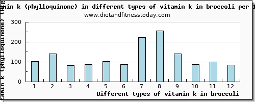vitamin k in broccoli vitamin k (phylloquinone) per 100g